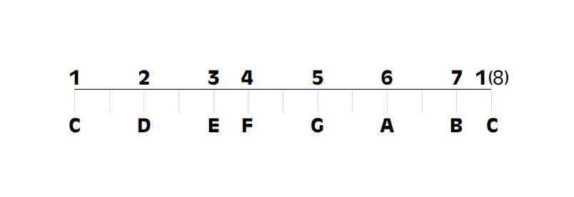 Outer intervals of the C major musical scale.