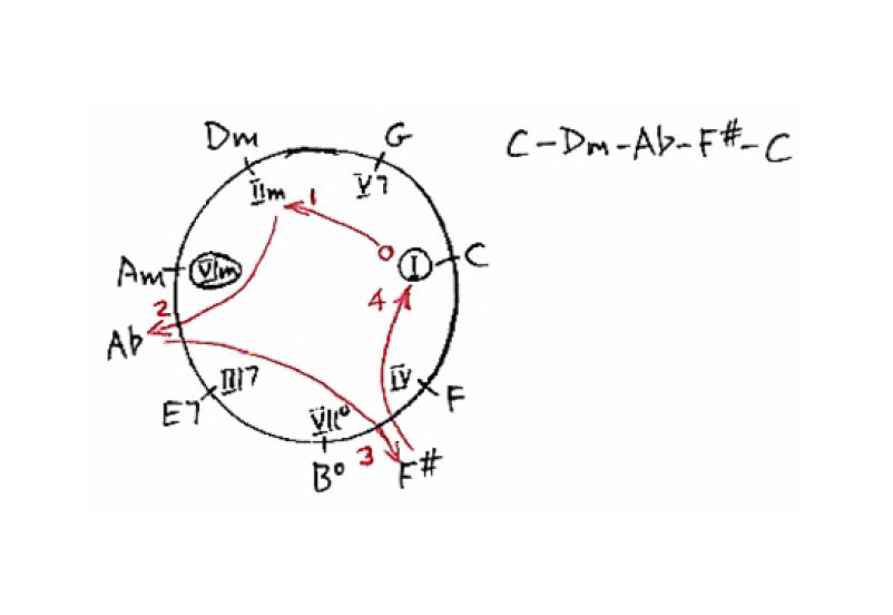 Chord progression Chase chart of a weak chord progression, Example 4.