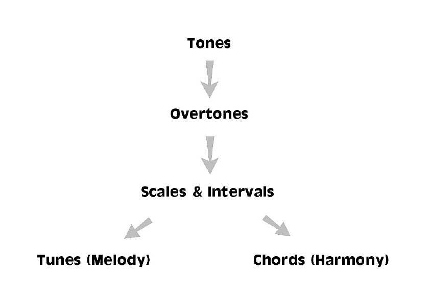 Flow diagram showing how tones relate to overtones, then become musical scales and intervals.