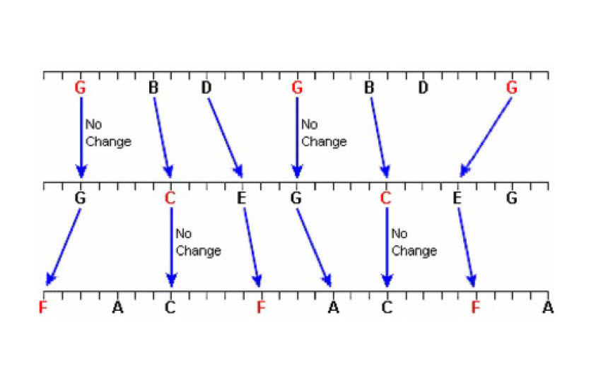 How chords change from the chord G major to the chord F major.