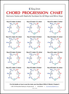 Simple chart showing how chord progressions work in all major and minor keys, created by Roedy Black Music