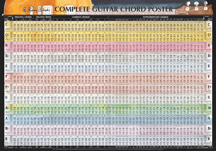 Colorful chart painted with water colors, showing all guitar chords in all major and minor keys, created by Roedy Black Music