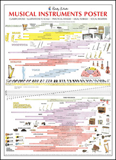 Colorful chart painted with water colors, showing 75 musical instruments at one-thirtieth scale size with useful info about the instruments