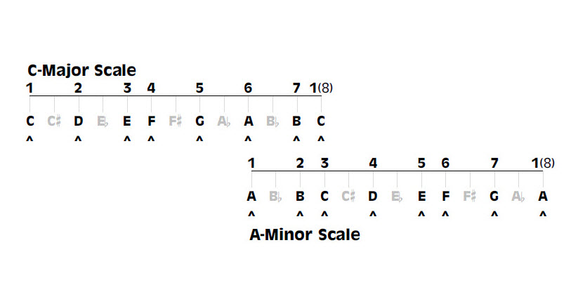 Modal relationship of musical scale notes between C major and A minor scales.