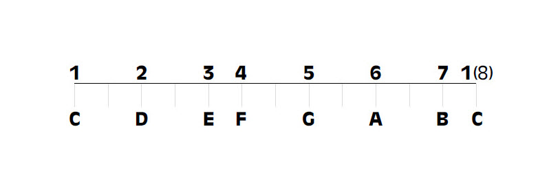Seventh intervals of the C major musical scale.