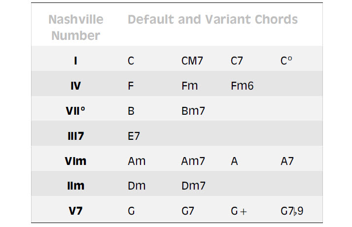 Table showing a list of all 20 chords used in the 1956 Frank Sinatra hit recording of the 1936 Cole Porter song, I've Got You Under My Skin