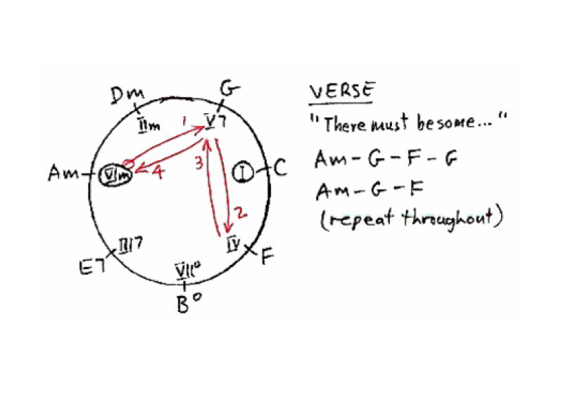 Chord progression Chase chart for the 1968 hit song All Along the Watchtower recorded by Jimi Hendrix and written by Bob Dylan.