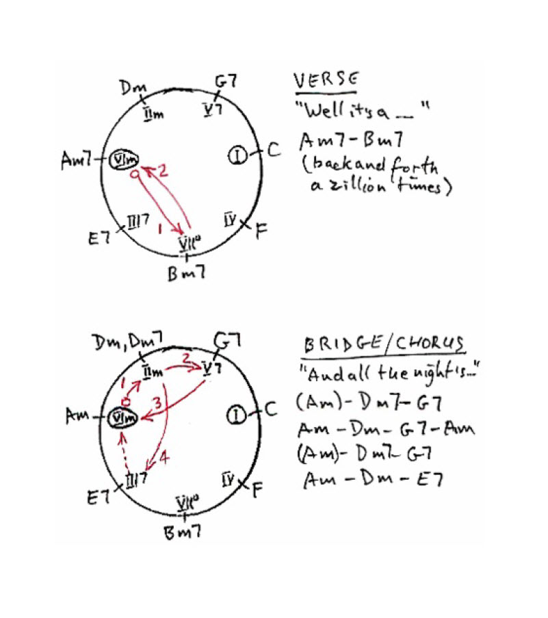 Chord progression Chase chart for the 1970 hit song Moondance recorded and written by Van Morrison.