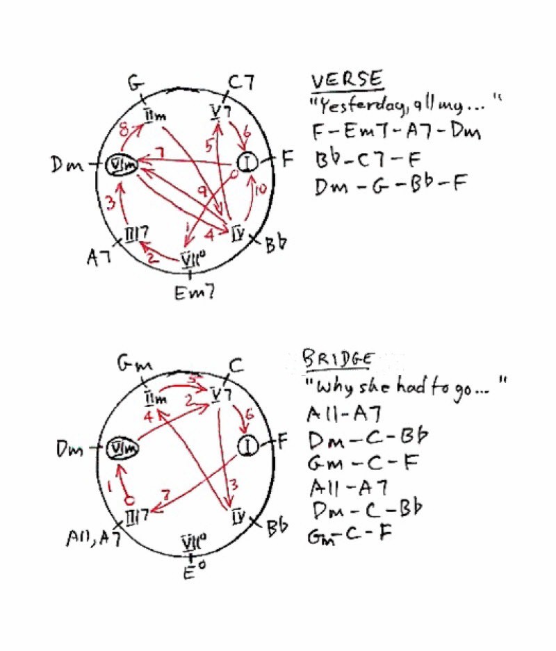 Chord progression Chase chart for the 1965 hit song Yesterday recorded and written by Paul McCartney and The Beatles.