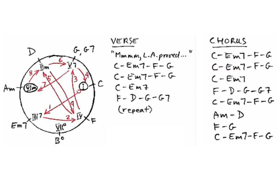 Chord progression Chase chart for the 1973 hit song Midnight Train to Georgia recorded by Gladys Knight and the Pips, and written by Jim Weatherly.