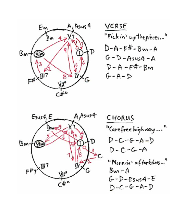 Chord progression Chase chart for the 1974 hit song Carefree Highway recorded and written by Gordon Lightfoot.