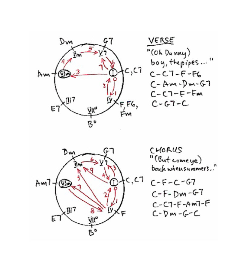 Chord progression Chase chart for the 1913 classic song Danny Boy, written by Fred Weatherly to the tune of Londonderry Air.