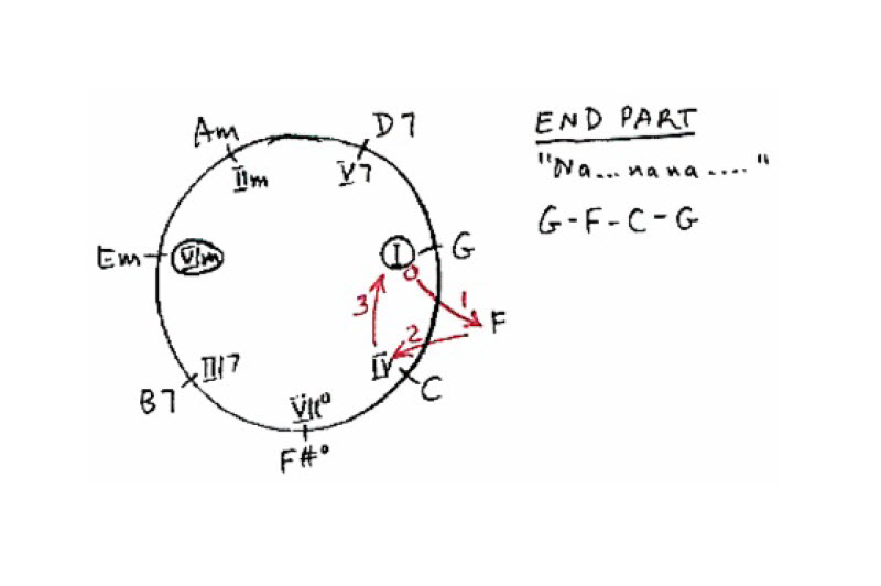 Chord progression Chase chart for the 1968 hit song Hey Jude recorded and written by Paul McCartney and The Beatles.