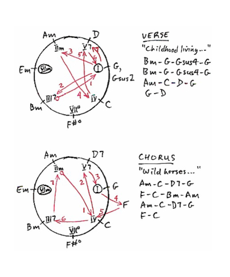 Chord progression Chase chart for the 1970 hit song Wild Horses recorded by The Rolling Stones and written by Mick Jagger and Keith Richards.