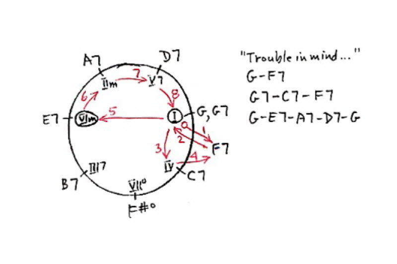Chord progression Chase chart for the 1926 hit song Trouble In Mind written by Richard Jones.
