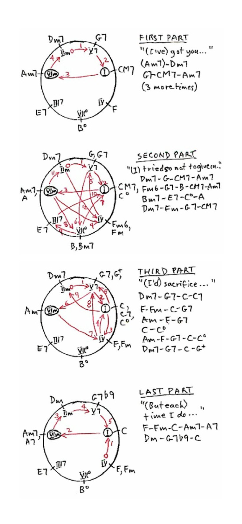 Chord progression Chase chart for the 1956 hit song I've Got You Under My Skin recorded by Frank Sinatra and written by Cole Porter in 1936.