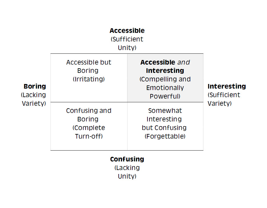 Chart showing relationship between unity and variety in chord progressions.