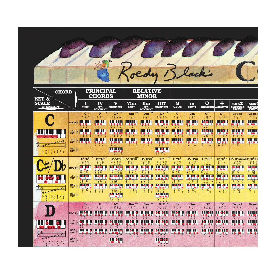 Complete Piano Keyboard Chord chart showing upper left segment with Nashville Numbers.