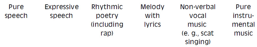 Pure speech and pure instrumental music and the music-language continuum.