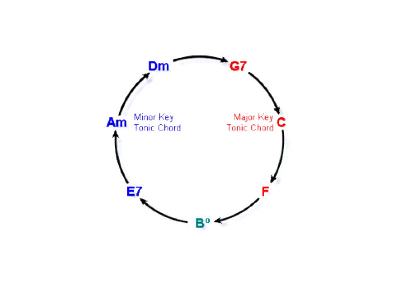 Harmonic scale showing the final or default version for the key of C major/A minor.