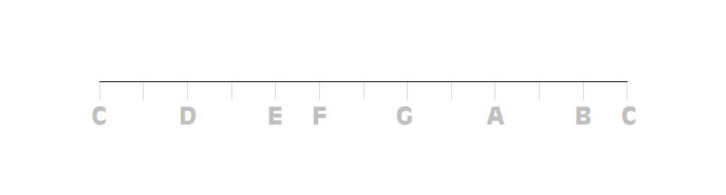 C-major musical scale showing notes and intervals.