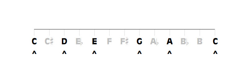 Major pentatonic musical scale showing the five intervals and six notes.