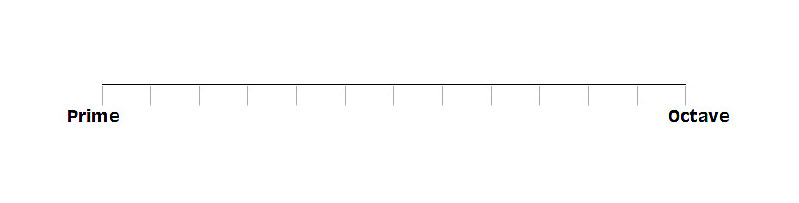 Chromatic musical scale showing prime and octave notes.