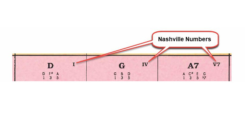 Close-up view of Nashville Numbers on the Complete Guitar Chord Poster.
