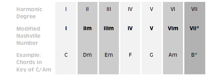 Nashville Number System showing the seven harmonic degrees and musical chord notation, modified to show Roman numerals.
