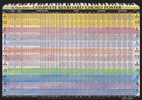 Colorful chart painted with water colors, showing all piano chords in all major and minor keys, created by Roedy Black Music