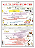 Colorful chart painted with water colors, showing 75 musical instruments at one-thirtieth scale size with useful info about the instruments